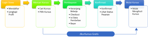 alur mengikuti kursus